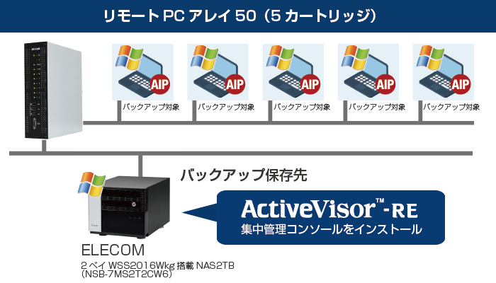 一元管理と拡張性 Netbackup Nec